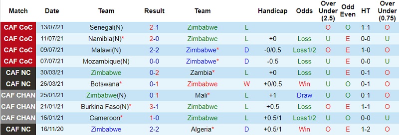 Thành tích gần đây của Zimbabwe