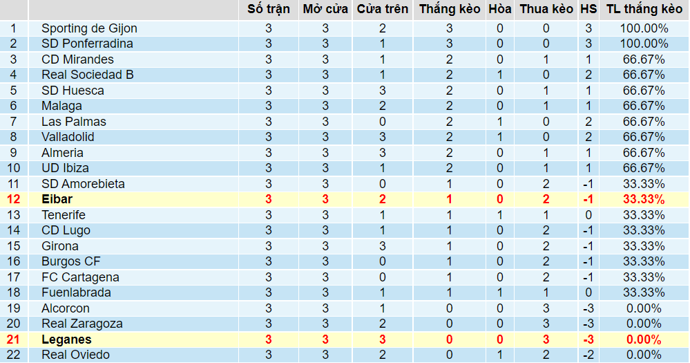 Tỉ lệ thắng kèo Eibar vs Leganes