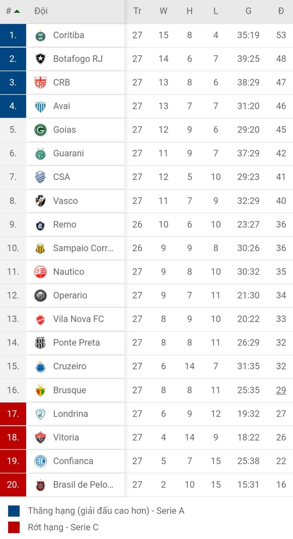 BXH giải hạng 2 Brazil BXH giải hạng 2 Brazil