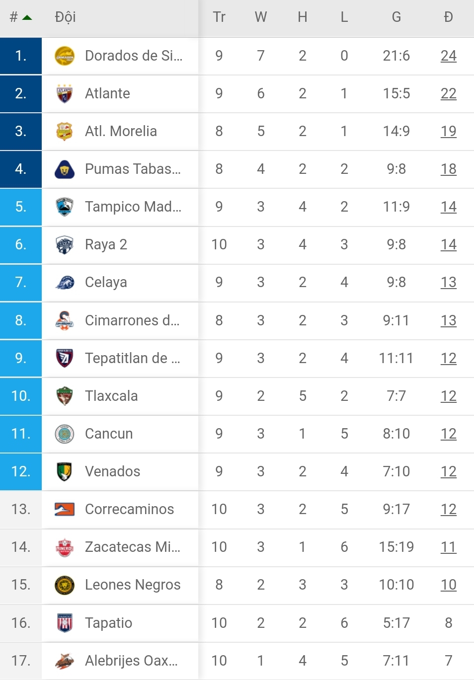 BXH giải hạng 2 Mexico