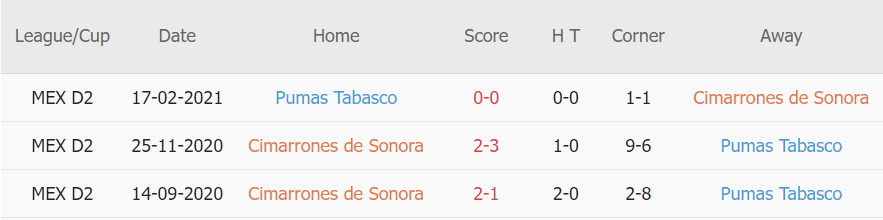 Lịch sử đối đầu Cimarrones vs Pumas Tabasco