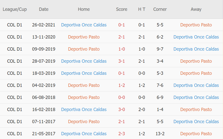 Lịch sử đối đầu Deportivo Pasto vs Once Caldas