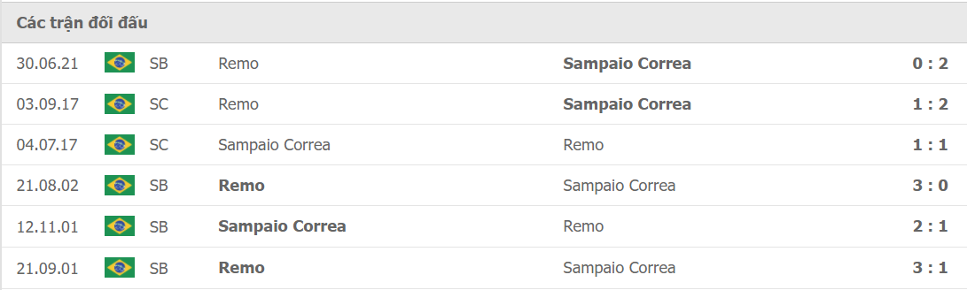 Lịch sử đối đầu Sampaio Correa vs Remo Lịch sử đối đầu Sampaio Correa vs Remo