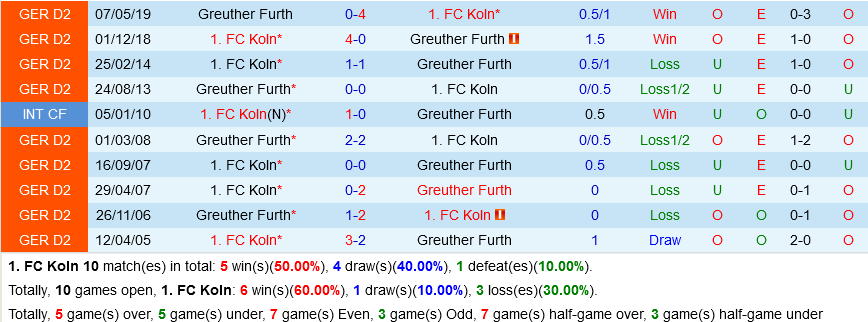 Cologne VS Greuther Furth