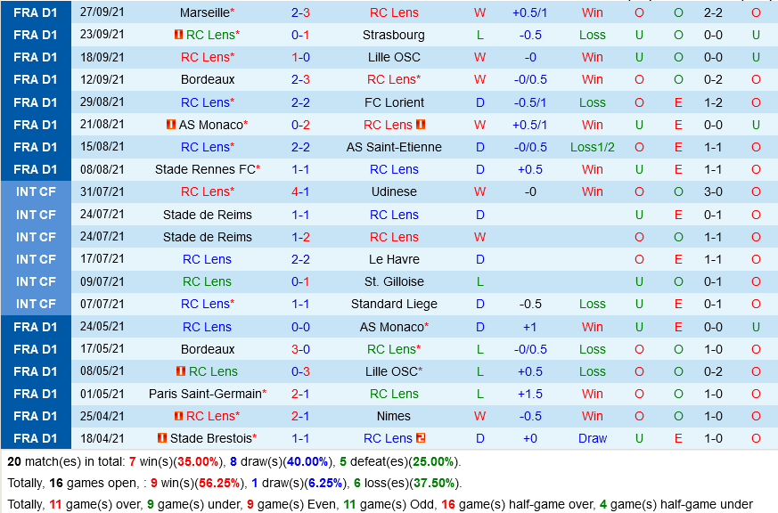 Lens VS Reims Lens VS Reims