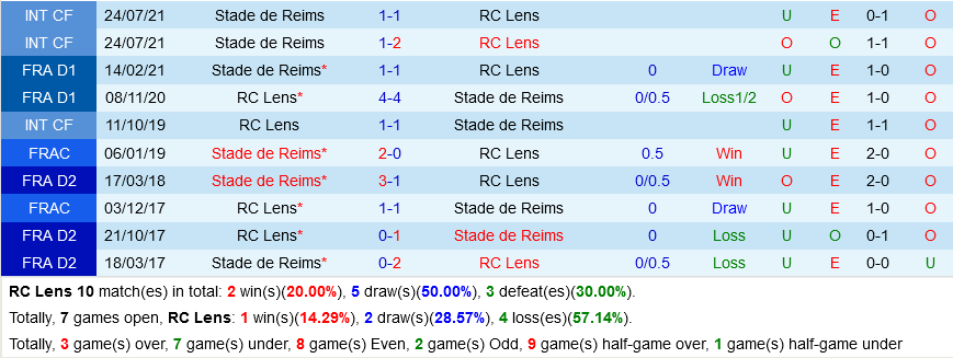 Lens VS Reims Lens VS Reims
