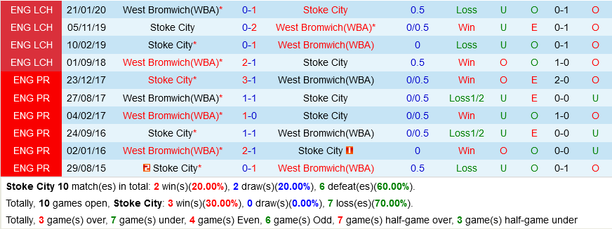 Stoke VS West Brom