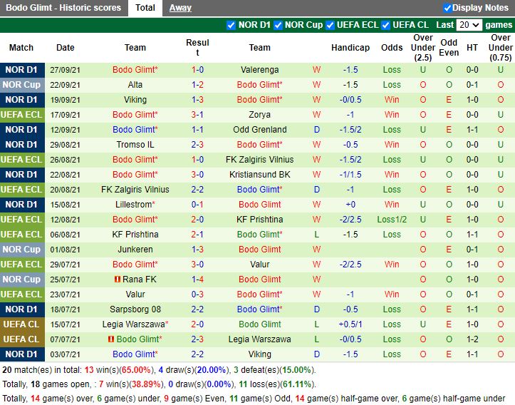 Thành tích gần đây của Bodo/Glimt