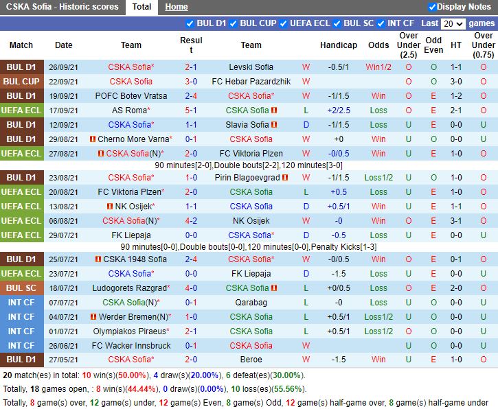 Thành tích gần đây của CSKA Sofia