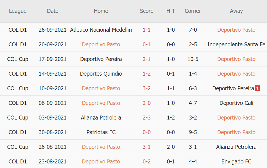 Thành tích gần đây của Deportivo Pasto
