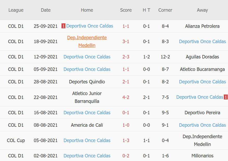 Thành tích gần đây của Once Caldas