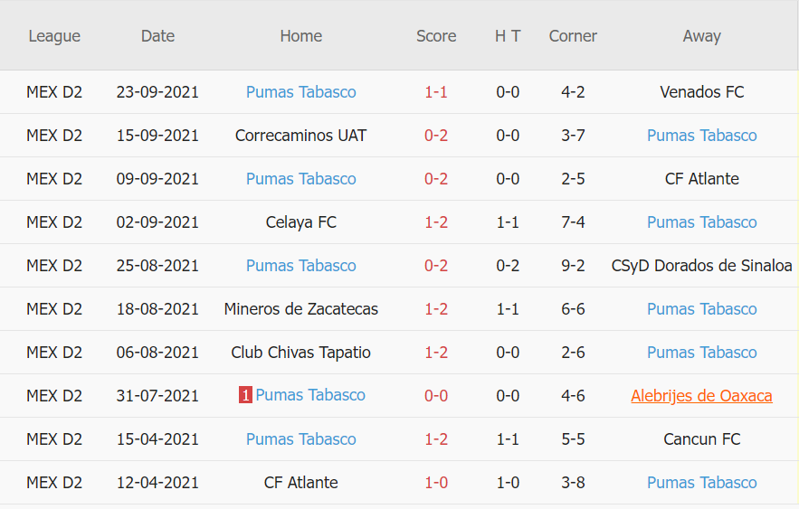 Thành tích gần đây của Pumas Tabasco