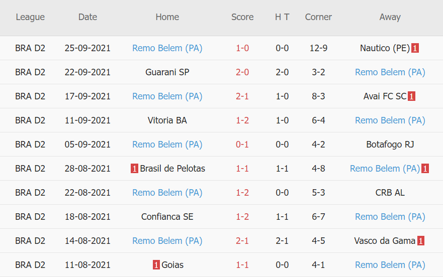 Thành tích gần đây của Remo Thành tích gần đây của Remo