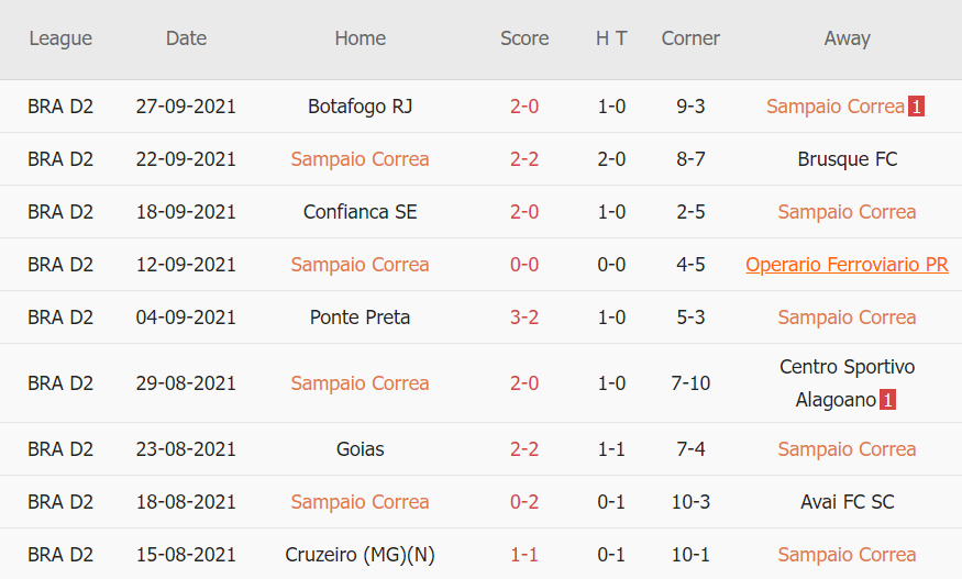 Thành tích gần đây của Sampaio Correa Thành tích gần đây của Sampaio Correa