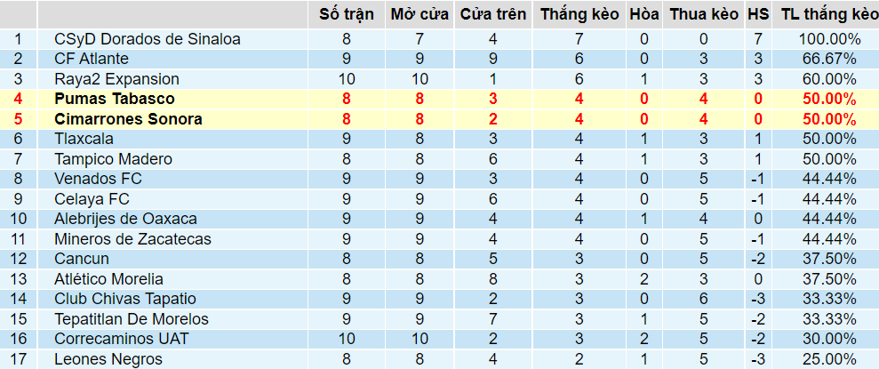 Tỉ lệ thắng kèo Cimarrones vs Pumas Tabasco