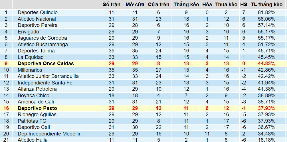Tỉ lệ thắng kèo Deportivo Pasto vs Once Caldas