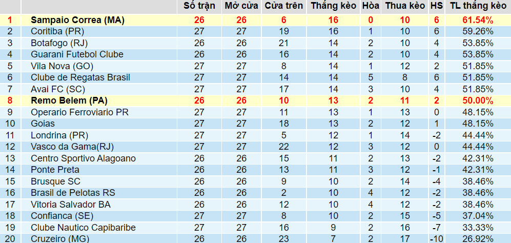 Tỉ lệ thắng kèo Sampaio Correa vs Remo Tỉ lệ thắng kèo Sampaio Correa vs Remo