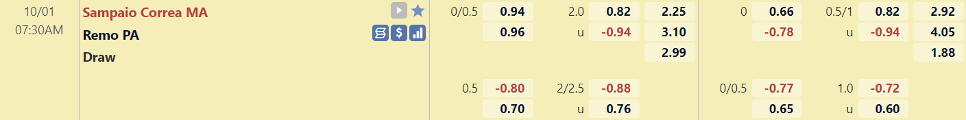 Tỉ lệ trận Sampaio Correa vs Remo Tỉ lệ trận Sampaio Correa vs Remo