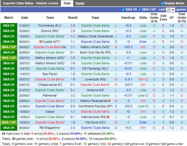 Thành tích gần đây của Bahia Thành tích gần đây của Bahia