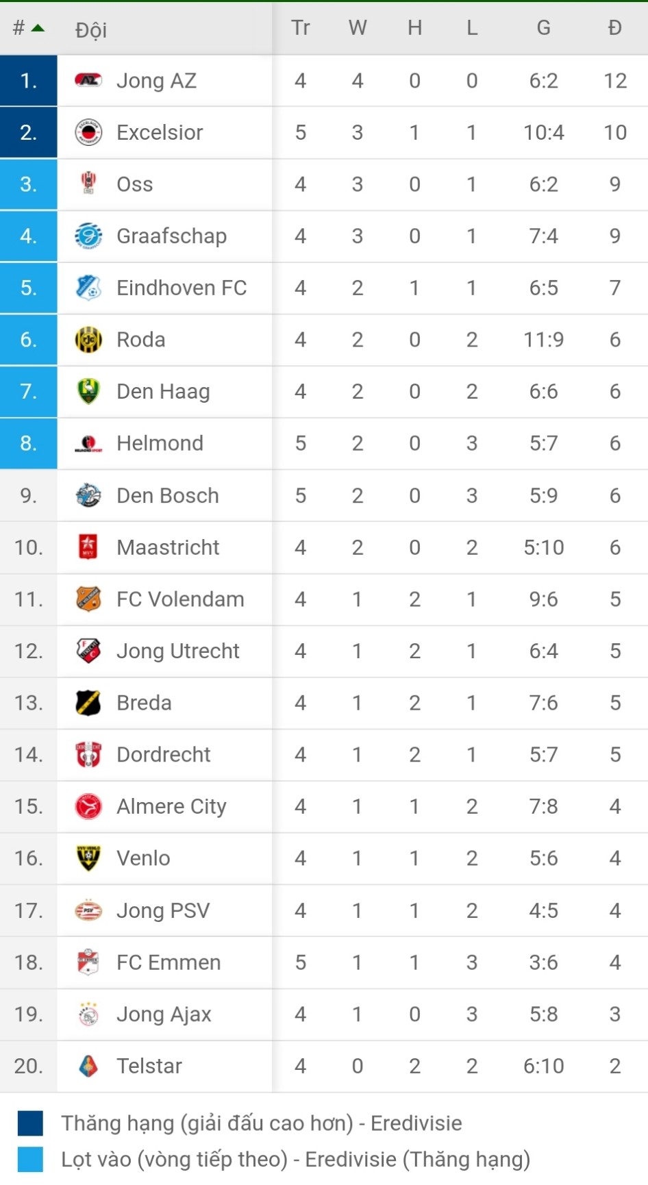 BXH giải hạng 2 Hà Lan