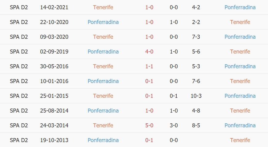 Lịch sử đối đầu Tenerife vs Ponferradina