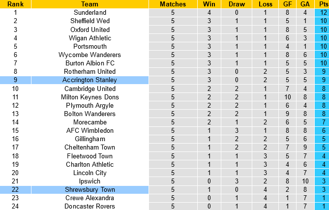 Accrington vs Shrewsbury