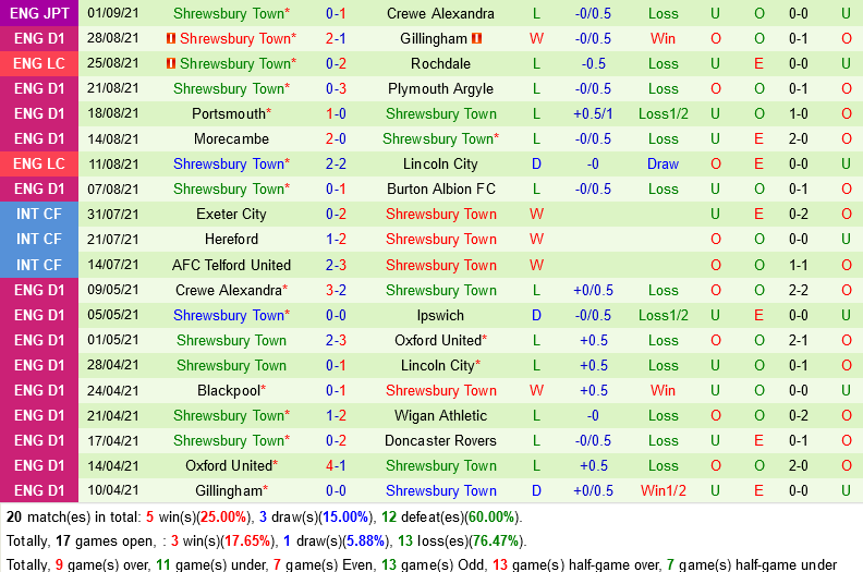 Accrington vs Shrewsbury