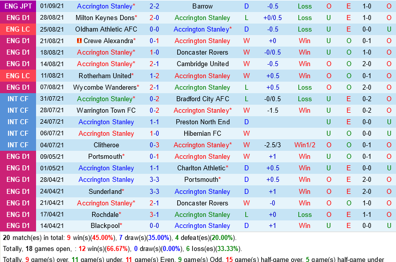 Accrington vs Shrewsbury