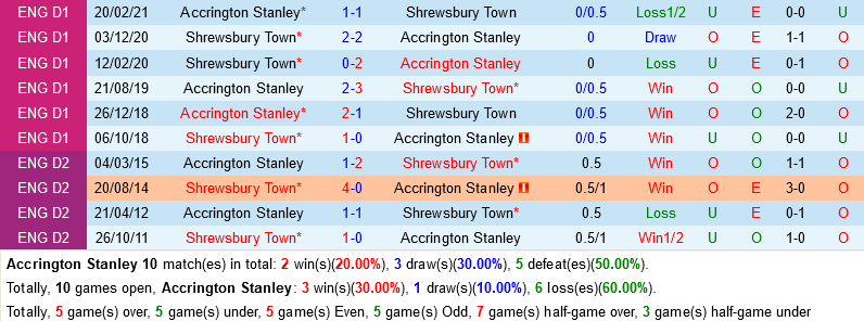 Accrington vs Shrewsbury