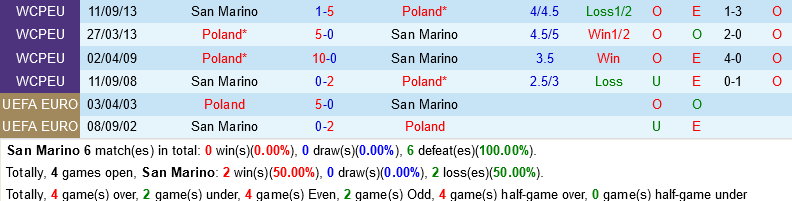 San Marino vs Ba Lan