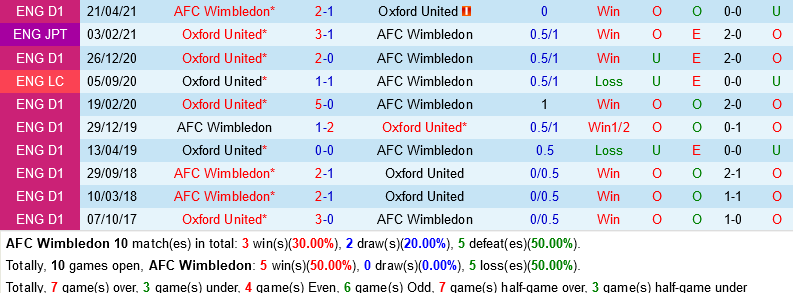Wimbledon vs Oxford