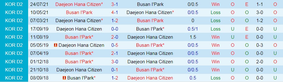 soi-keo-busan-ipark-vs-daejeon-citizen-hang-2-han-quoc-2021-1