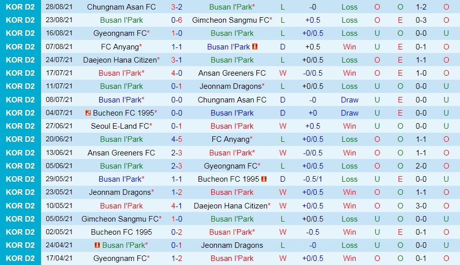 soi-keo-busan-ipark-vs-daejeon-citizen-hang-2-han-quoc-2021-3