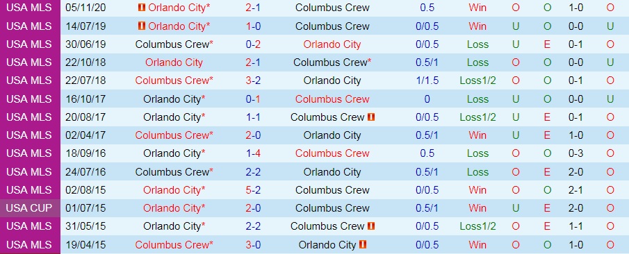 soi-keo-orlando-city-vs-columbus-crew-nha-nghe-my-2021-1