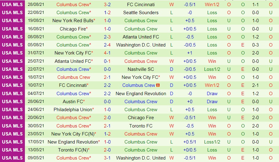 soi-keo-orlando-city-vs-columbus-crew-nha-nghe-my-2021-2