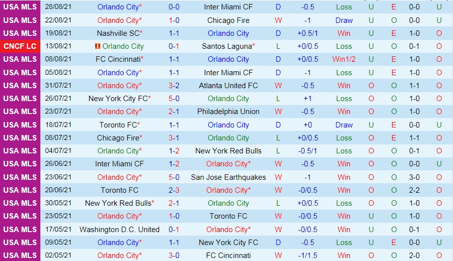 soi-keo-orlando-city-vs-columbus-crew-nha-nghe-my-2021-3