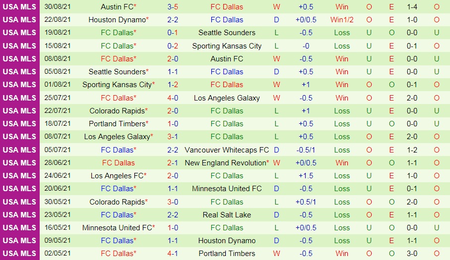 soi-keo-real-salt-lake-vs-dallas-nha-nghe-my-2021-2
