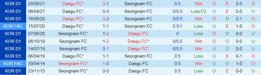 soi-keo-seongnam-vs-daegu-vdqg-han-quoc-2021-1
