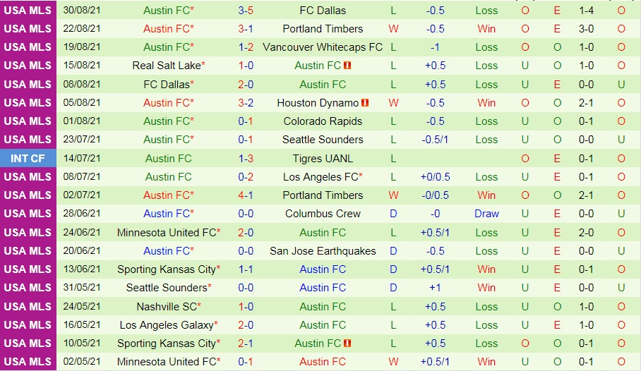 soi-keo-vancouver-whitecaps-vs-austin-nha-nghe-my-2021-2