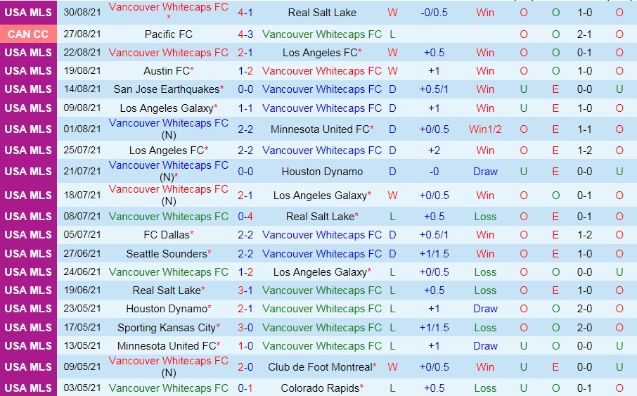 soi-keo-vancouver-whitecaps-vs-austin-nha-nghe-my-2021-3