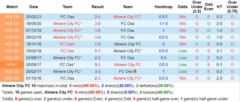 Thành tích đối đầu Almere vs TOP Oss