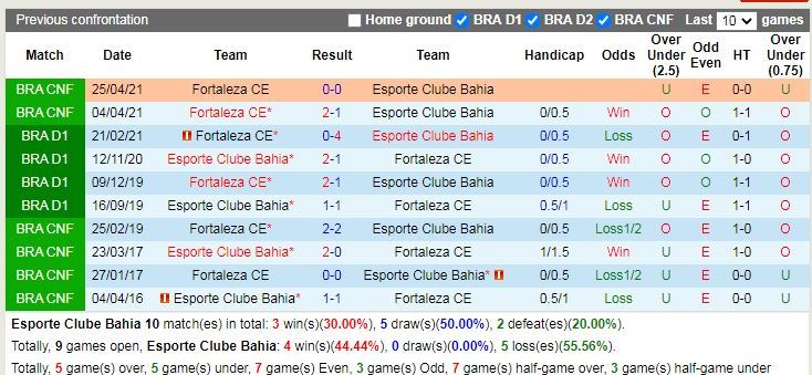 Thành tích đối đầu Bahia vs Fortaleza Thành tích đối đầu Bahia vs Fortaleza