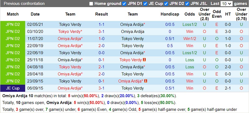 Thành tích đối đầu Omiya Ardija vs Tokyo Verdy