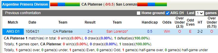 Thành tích đối đầu Platense vs San Lorenzo