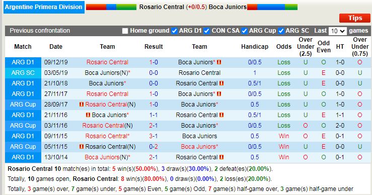 Thành tích đối đầu Rosario Central vs Boca Juniors