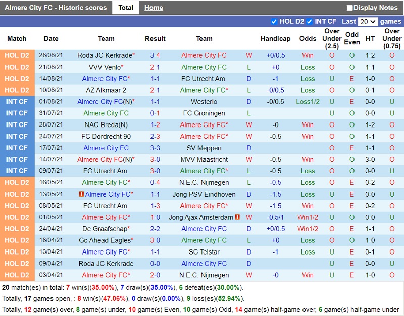 Thành tích gần đây của Almere