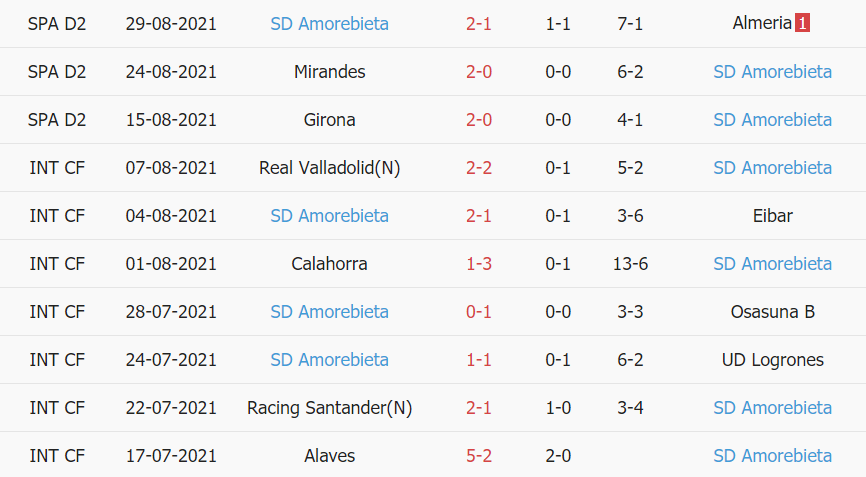 Thành tích gần đây của Amorebieta