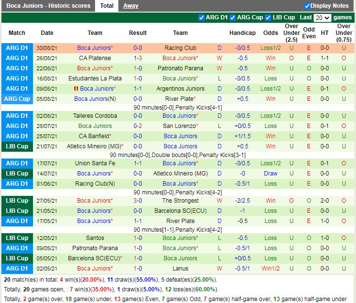 Thành tích gần đây của Boca Juniors
