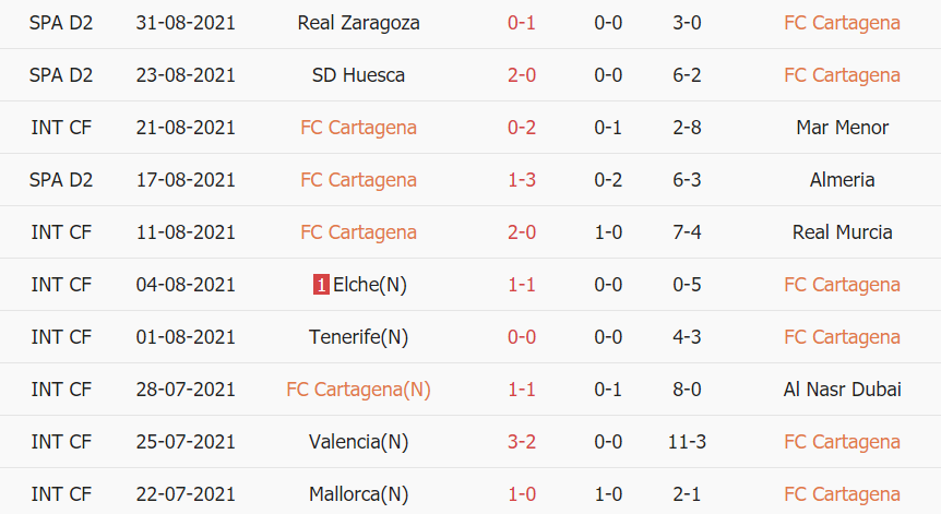 Thành tích gần đây của Cartagena