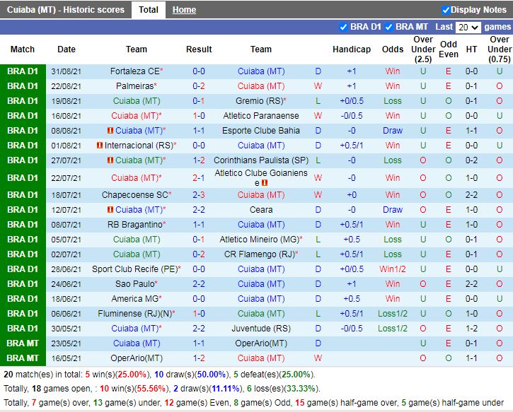 Thành tích gần đây của Cuiaba